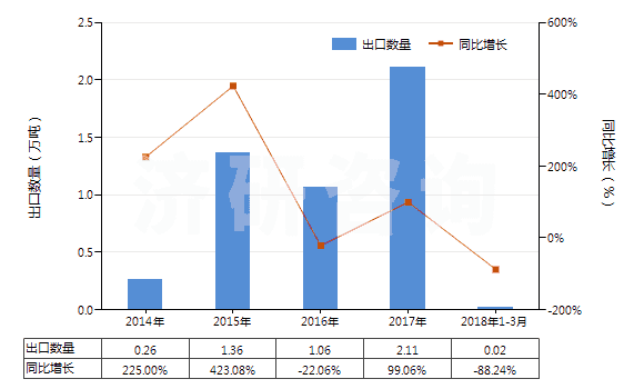 2014-2018年3月中國(guó)正丁醇(HS29051300)出口量及增速統(tǒng)計(jì) 2014-2018年3月中國(guó)正丁醇(HS29051300)出口量及增速統(tǒng)計(jì)